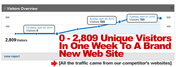 Discover How To Take A Brand New Website From Zero Traffic To 2,809 Targeted Visitors In Less Than 1 Week With Contextual Advertising Secrets