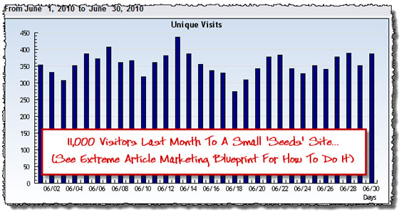 11000 Visitors Per Month To Niche Gardening Sites Using The Power Of Extreme Article Marketing