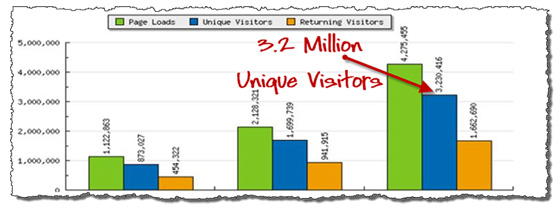 3.2 Million Visitors From Free Traffic - We'll Show You How!